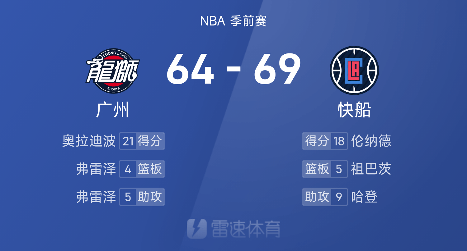 NBA季前赛半场：刘颜诚贡献12分，快船69-64广州