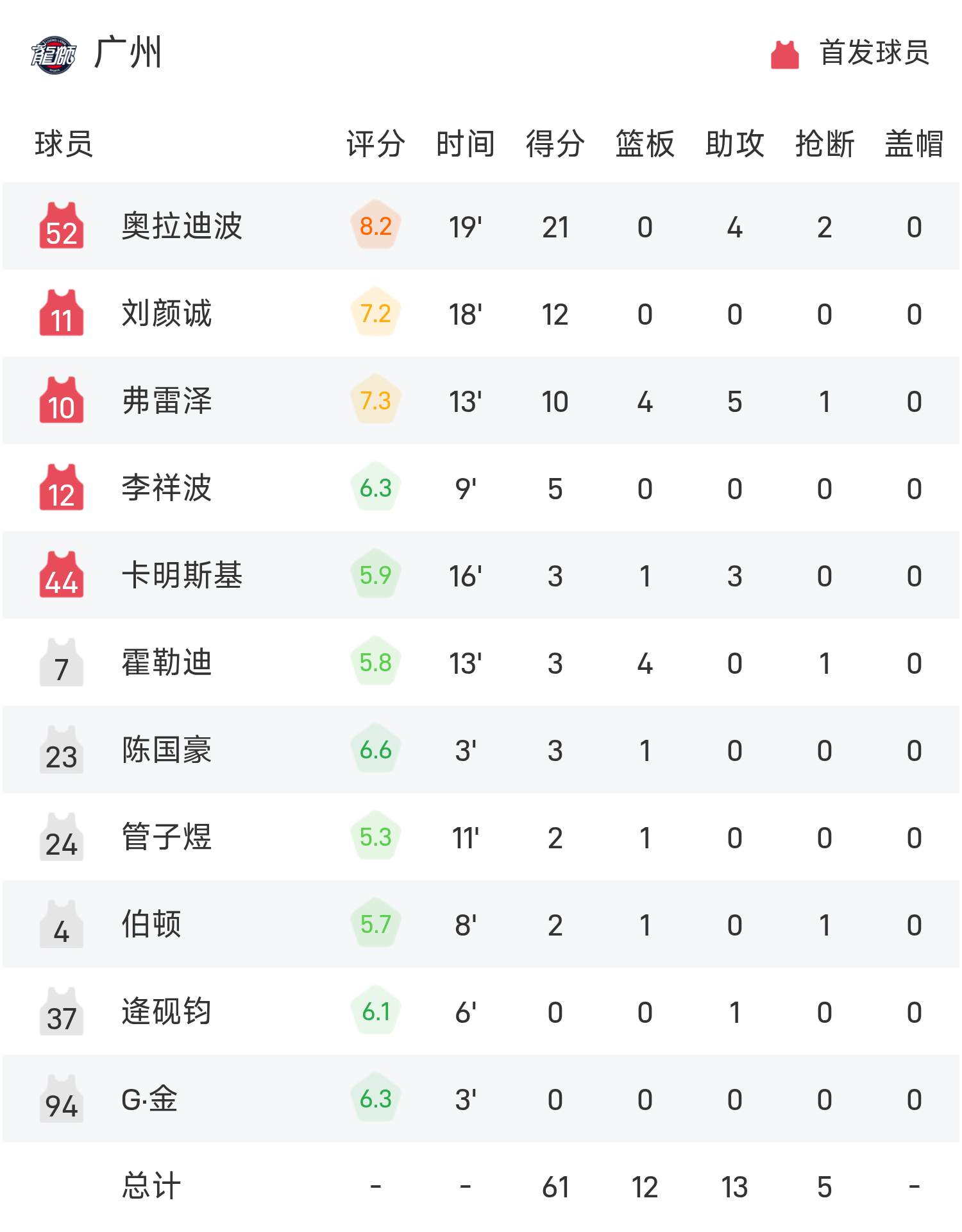 NBA季前赛半场：刘颜诚贡献12分，快船69-64广州