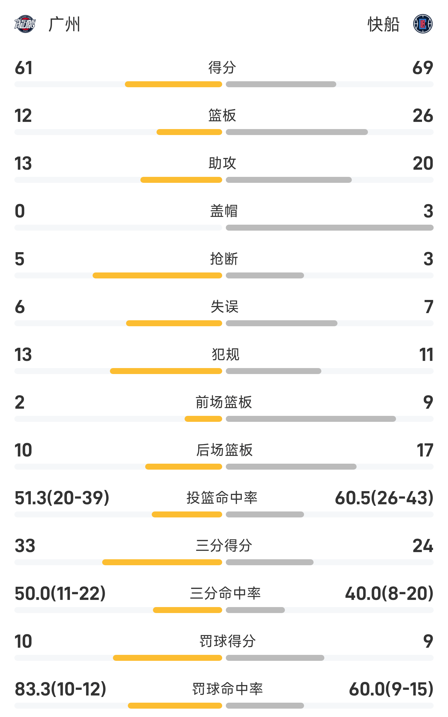 NBA季前赛半场：刘颜诚贡献12分，快船69-64广州