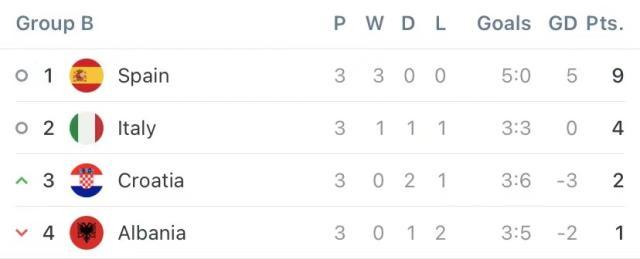 博鱼-【欧洲杯】魔笛破门扎卡尼补时绝平！意大利晋级16强