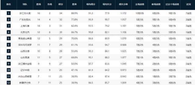 博鱼-CBA积分榜最新排名！北京掀翻浙江杀回前四，昔日总冠军依旧垫底
