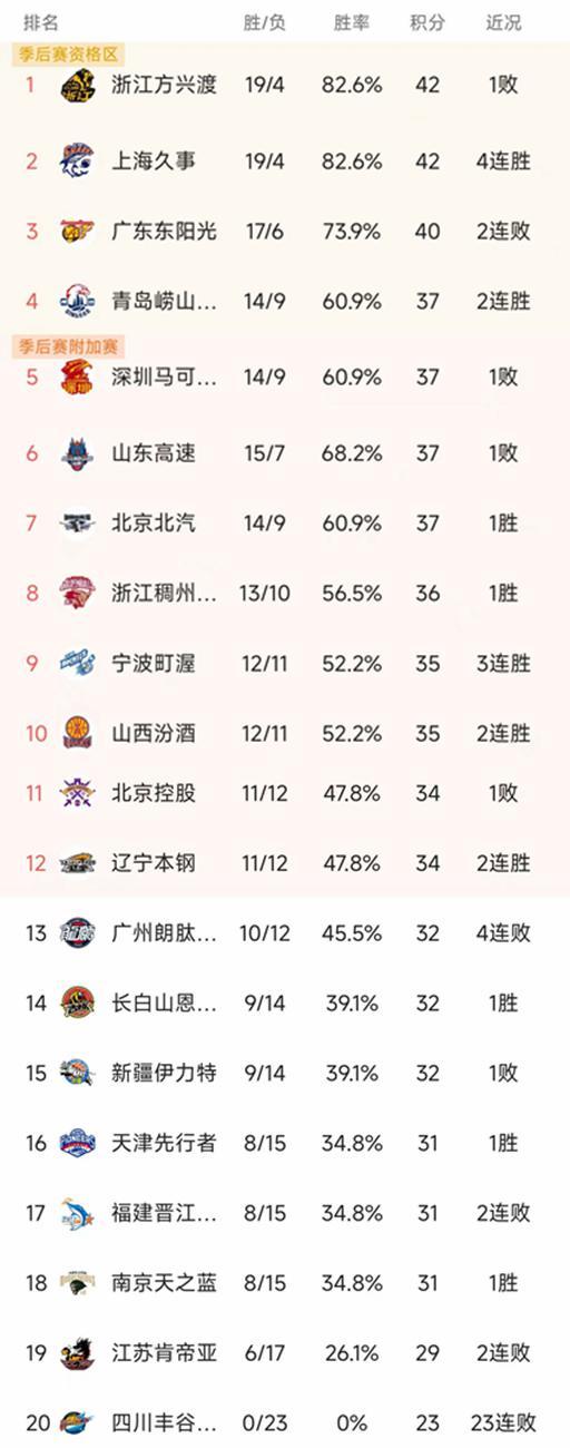 博鱼官网-CBA最新积分榜：上海双杀广东，北京第7，深圳双加时3分憾负