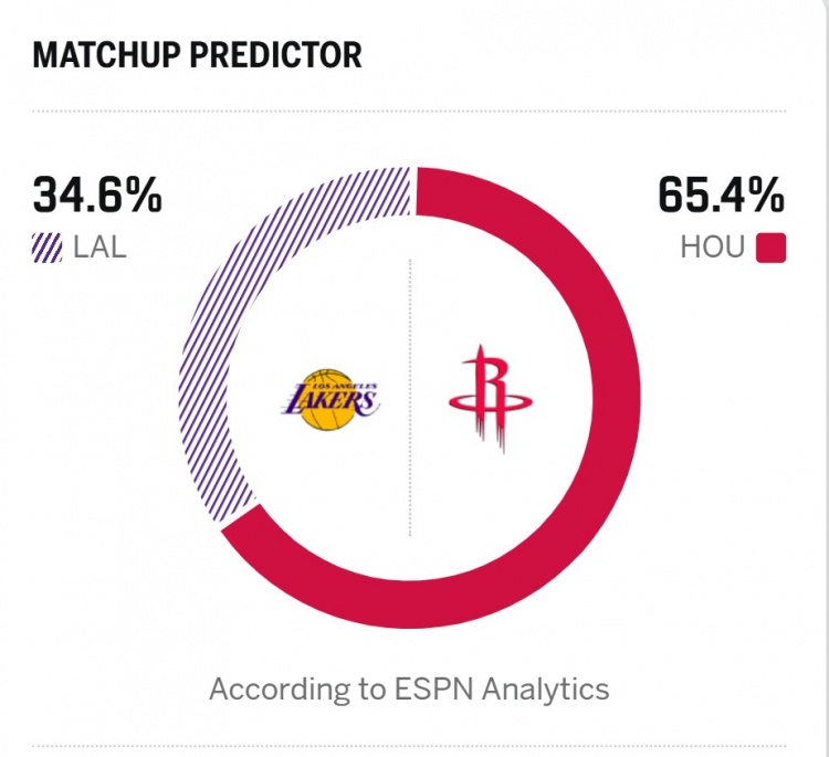 KD&amp;里夫斯均出战成疑！ESPN预测明日G4胜率：火箭65.4% 湖人34.6%