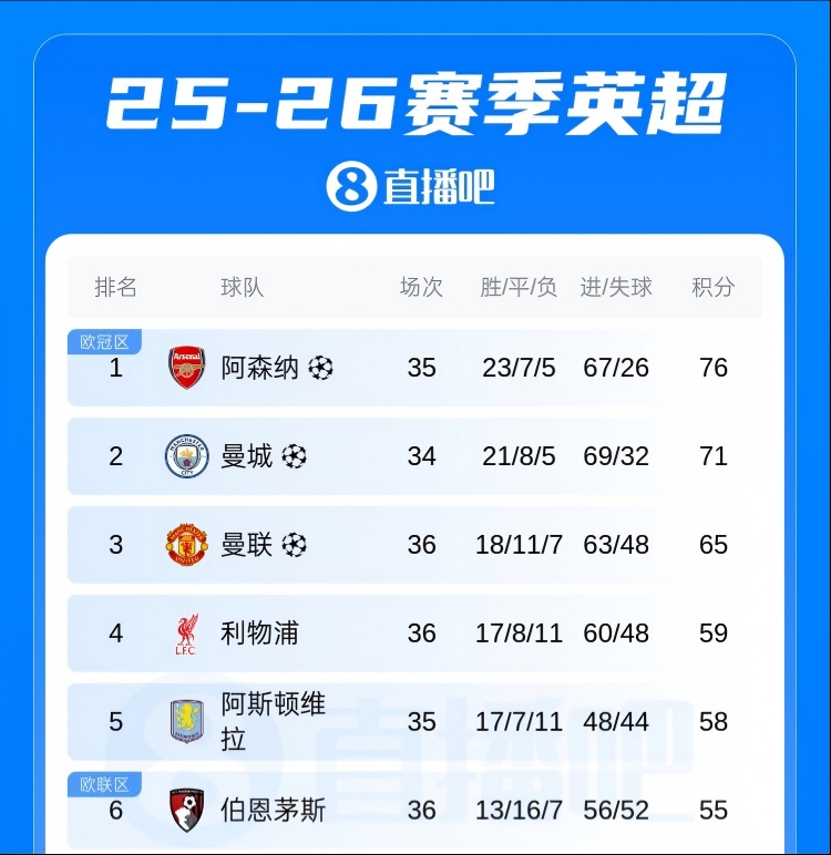 博鱼下载-16轮不败！伯恩茅斯16轮联赛8胜8平英超第6 先赛距离维拉3分